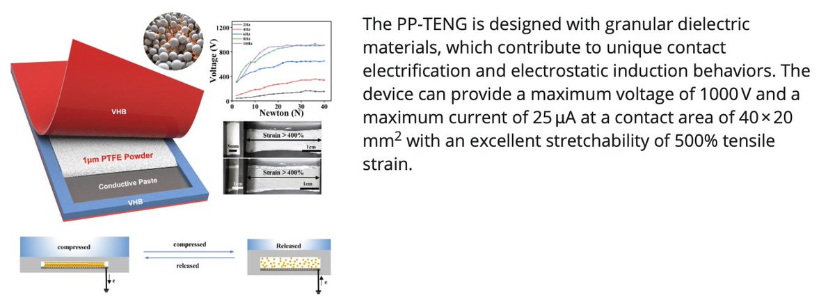 EEMZZU1's tweet photo. A PTFE particle–based stretchable TENG achieves ~1000 V output with 500% strain tolerance, unlocking robust self-powered sensing and energy harvesting for wearables and soft robotics. ⚡🧤
🔗https://t.co/yhHJRjznxT
#StretchableElectronics #WearableSensors #EnergyMaterials #EEM https://t.co/w8lJZimMav