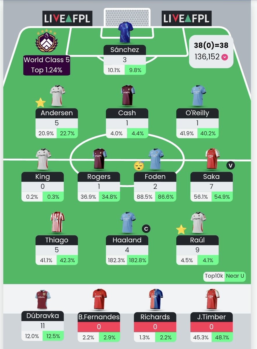FplOffside's tweet photo. Game week 18 review. 
2 poor decisions costing 46k red arrow.
Bring Bruno ahead of villa game and not playing dubravka costing this gameweek.
#FPL #FPLCommunity #RubrnBall https://t.co/RADPRUaUTk