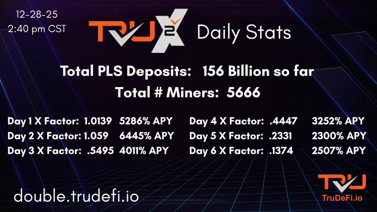 CrypMvs's tweet photo. 🚀 TRU2X IS DOMINATING! DAY 8 MOMENTUM IS EPIC WITH 156 BILLION PLS! 🔥

💰 Day 8 Results And The Numbers Are INCREDIBLE! 🎉

Day 8 crushing it! Over 156 BILLION PLS deposited already + 5,666 Miners locked in and growing fast! ⚡

X Factors still delivering massive APY - Tru2X stats show thousands of % returns early on and the protocol is just getting started.

💥 Tru2X Is The Real 2X PLS Returns DeFi Game-Changer 🚀

Tru2X, the flagship PulseChain service from @TruDeFi_io, is revolutionizing DeFi: reliable 2X returns on your $PLS deposits while protecting against volatility and preserving value.

Token-free protocol → perpetual volume from internal + external yield mechanics → steady $PLS dividends for holders. Sustainable gains without the rug risks. This is next-level.

🤝 Big Project Teams Are Jumping Onboard! 🐳

Huge momentum with top projects joining as Project Miners: @NOPENoBull $Nope,@EMITfarm $EMIT, @GelatoWinning $GELATO and many more community cards waiting to be used like $pTGC & $VOUCH! 

Serious teams see the vision and are contacting the Tru2X crew in Telegram to participate. Network effects loading...

Tru2X RSE treasury pushed the $EMIT price up 400% and Tru2X became the top farm staker for high Yields!

🍿 Tru2X Says "Let's Grow This Together!" 🥳

Don't sleep on this - jump in NOW and start mining your way to doubled $PLS:

👉 https://t.co/Il4qWNe8GU

📢 Let's Grow This Together! Who's depositing today? Drop a comment if you're bullish, tag a friend and join the Telegram community!

Check all socials, website & TG: @TruDeFi_io 

@Tindel10 @S1ckAlpha @Corey_Geary You guys have to check this out!

(3/6) 🧵..........