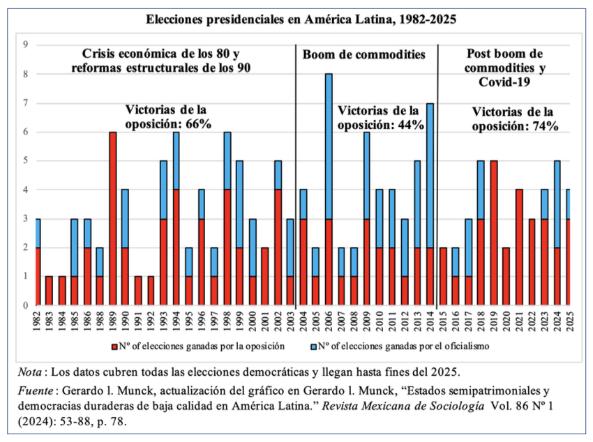 Tendencias políticas en América Latina

Es importante pensar en giros ideológicos en América Latina. Pero también ha sido muy difícil gobernar en la región desde el 2015.

El dato clave es que en el período 2015-2025 gana la oposición en un 74% de las elecciones democráticas.👇