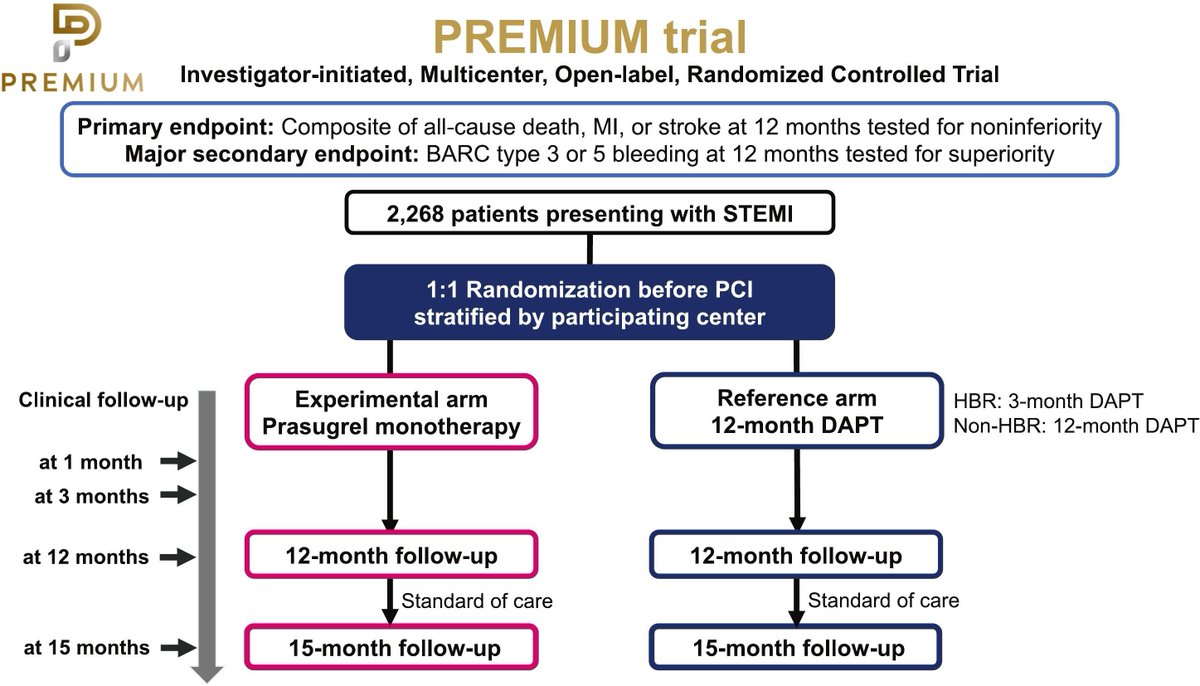 CRMjournal's tweet image. Just accepted in @CRMjournal+@ELS_Cardiology!

#Prasugrel monotherapy versus 12-month #DAPT in #STEMI patients undergoing #IVUS guided #PCI: Study design and rationale of the randomized #PREMIUM trial by Kuniaki Takahashi et al.

sciencedirect.com/science/articl…