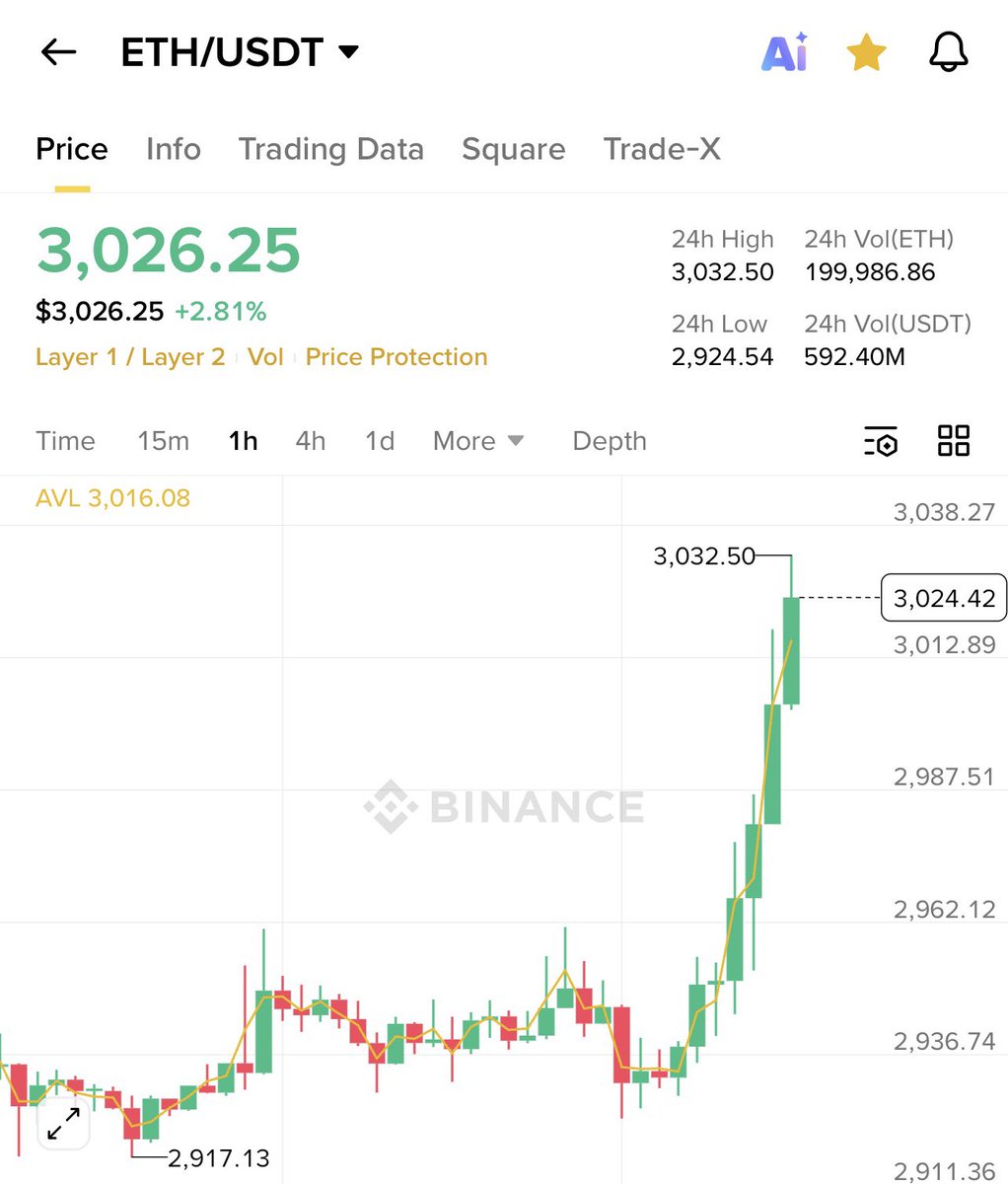 이더리움 한 시간 봉!! 이젠 주식시장이 쉬고 크립토가 갈 차례!! 모든 스마트머니여!! 이더리움으로 와라! Until the  Flippening! 🔥 ETH > BTC $ETH $BMNR
