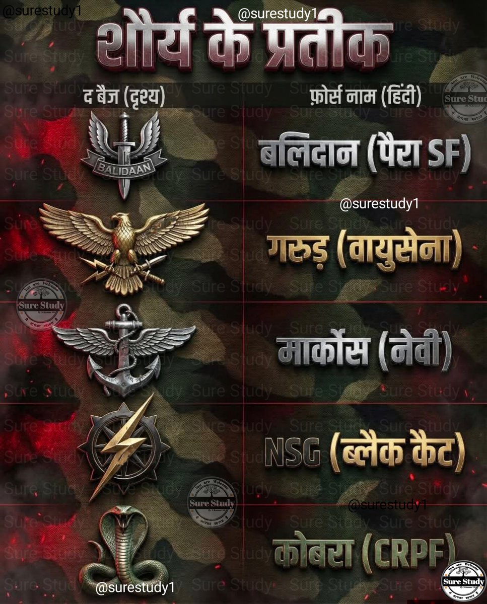 sure_study's tweet image. भारत के स्पेशल फोर्सेज के शौर्य प्रतीक – गर्व का एहसास!
ये हैं भारत के वीरों के बैज – पहचान शौर्य की
Para SF से NSG तक – भारत की एलीट फोर्सेस#IndianArmy
#ParaSF
#MARCOS
#GarudCommando
#NSG
#COBRA
#IndianForces