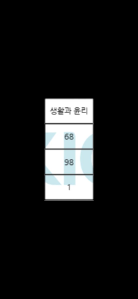 올해 해낸 일
생윤 3주 벼락치기로 1개 틀림