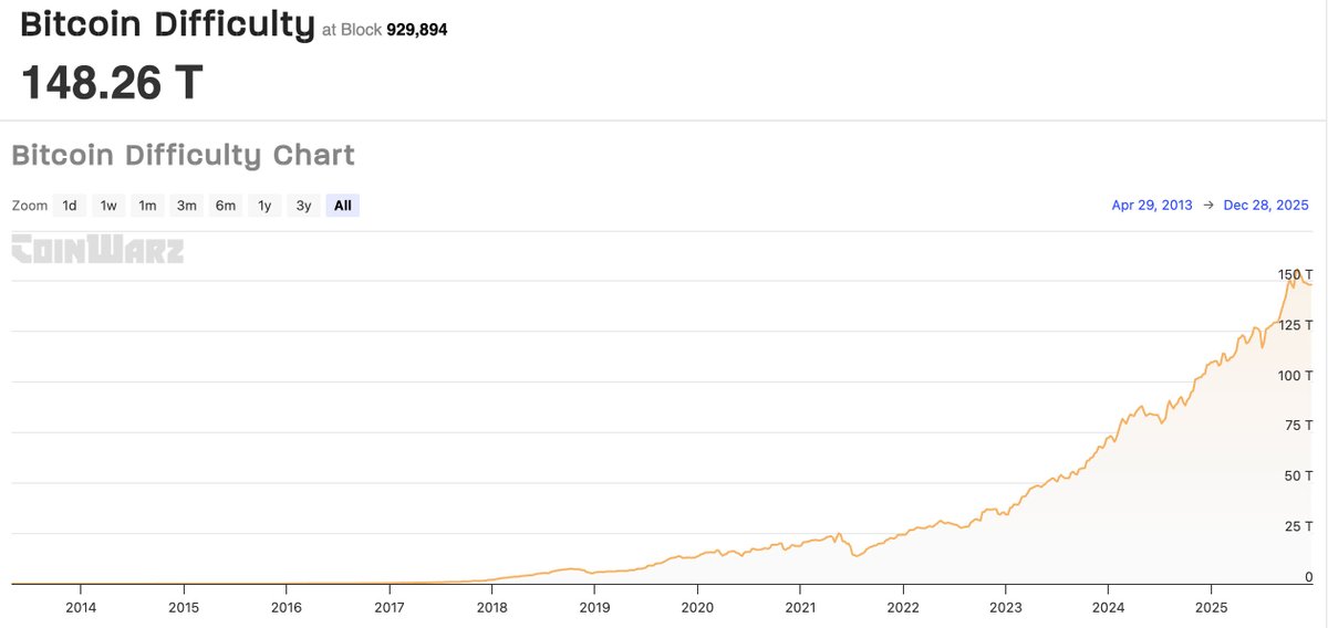 🔴COINTELGRAPH: Aumento della difficoltà di mining di Bitcoin: raggiunti 148,2 trilioni, prevista ulteriore crescita a 149 trilioni entro gennaio 2026.
