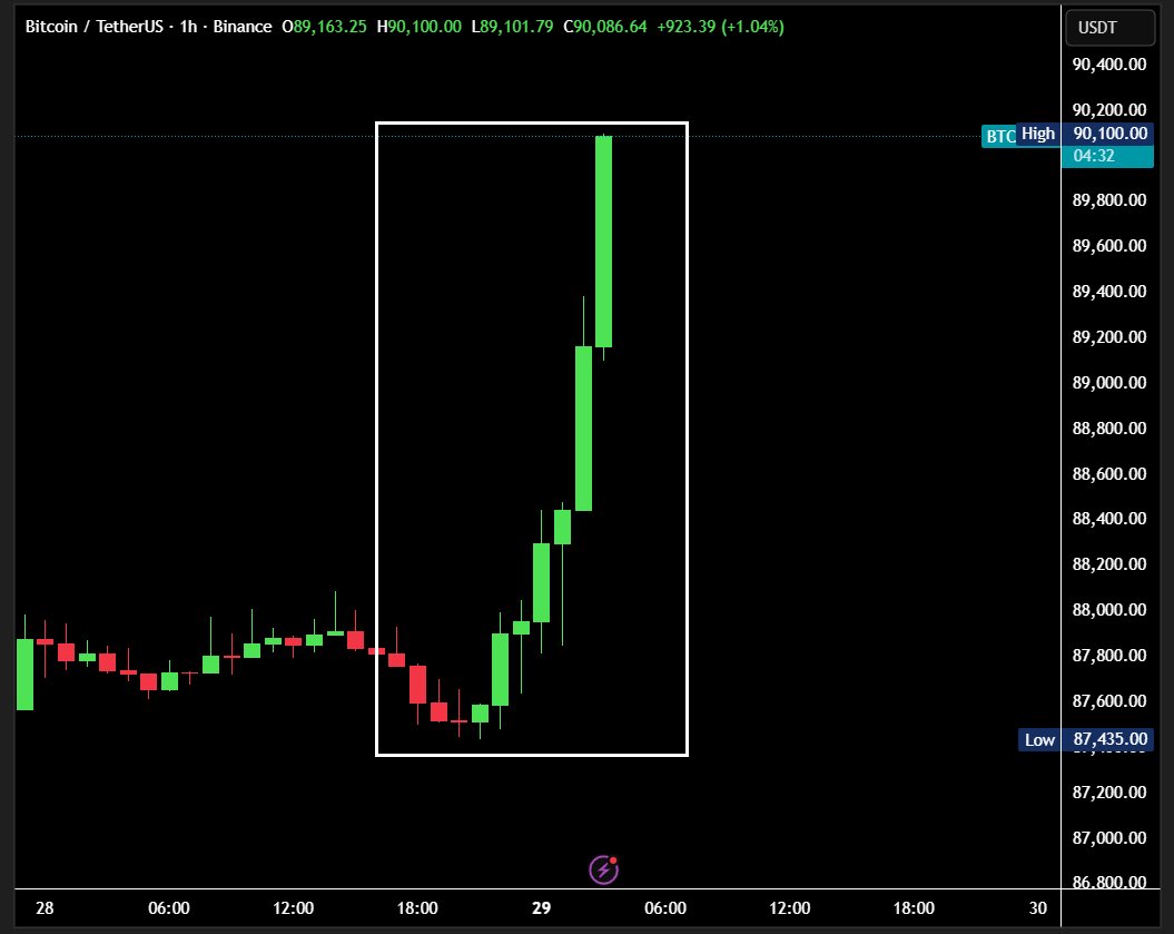 🐂BULL THEORY : Bitcoin in forte ascesa: +$2,600 e liquidazione di posizioni corte da $102 milioni in 4 ore