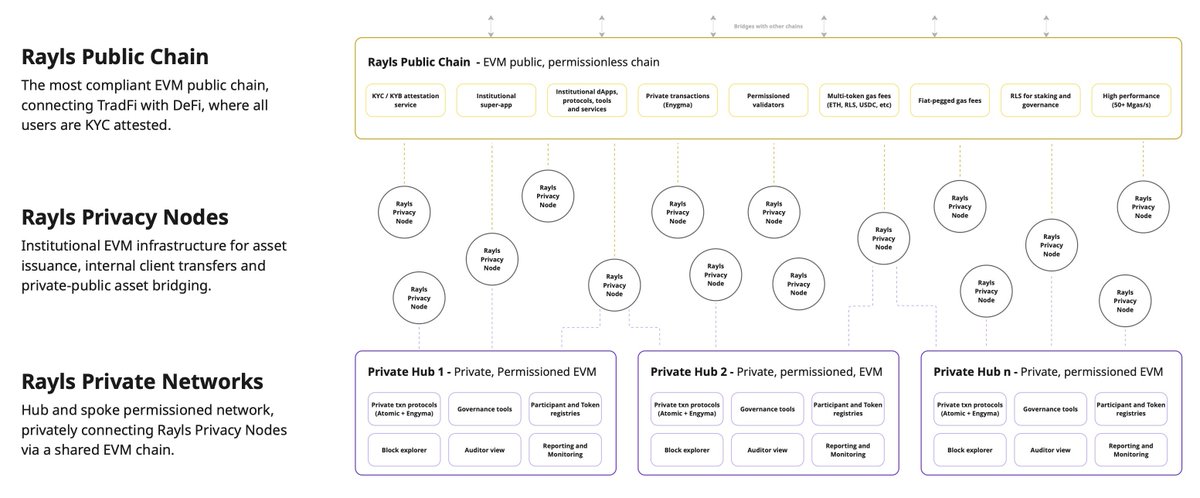 Most people still think <a href="/RaylsLabs/">Rayls</a> is just one chain.

It’s not.
It’s an ecosystem designed for two very different worlds.

DeFi users and builders live on the public chain
permissionless, EVM-native, familiar tooling

Institutions start on private networks
where privacy,