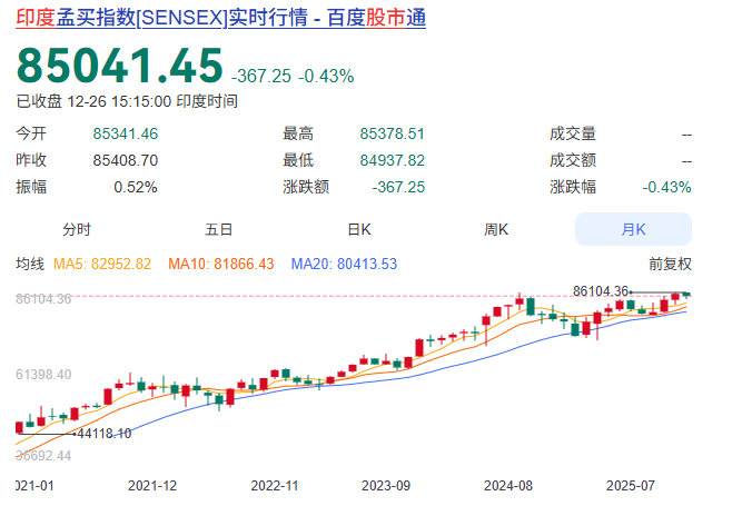 BQDYL0601's tweet photo. 怎么从来没见人讨论印度的股票孟买指数呢？这k线多帅啊，最高86000点的指数好像是全球最高吧，领先纳斯达克好几倍啊！ 
印度股票的市场也在搞ai板块半导体板块什么的，有个房地产中介公司股票换了个半导体的名字，连拉149个涨停板市值干到17亿美元，直接就是你敢上车就能赚钱，不过现在不行了，被制裁了，这个票每周只让交易一次了哈哈