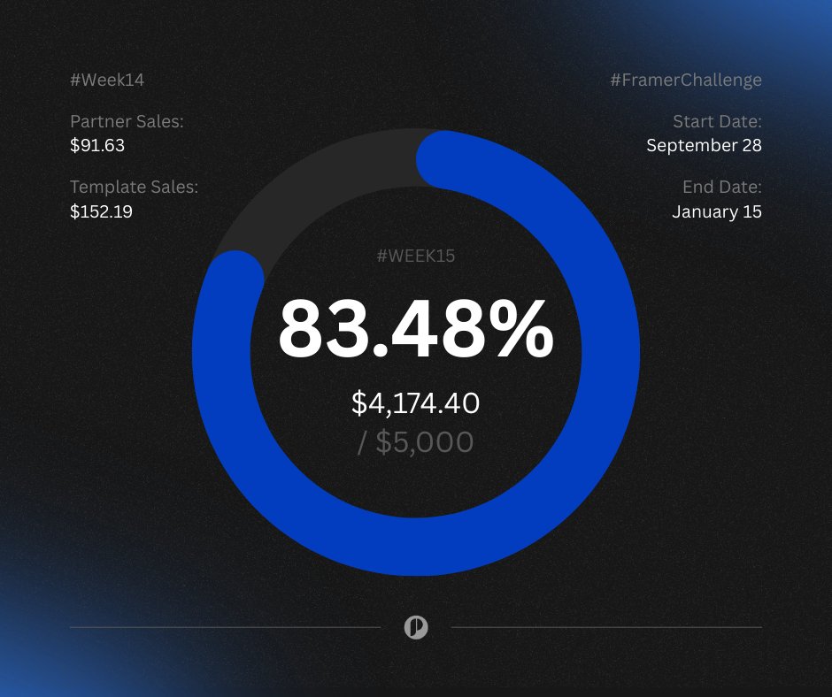 Weekly Update for #FramerChallenge by <a href="/framer/">Framer</a> 

Week 15 (23 Dec - 29 Dec)
—————————————
Partner: $91.63
Template: $152.19
—————————
TOTAL: $243.82
OVERALL: $4,174.40 / $5,000

Keep the fire on 🔥