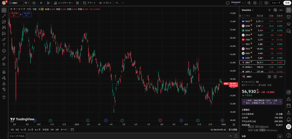 Value_3Hunter's tweet image. 57,000 円近辺での底練りは非常に忍耐を要するが、下降チャネル下限でのこの膠着は売り枯れを待つ最終局面だね。明確なトレンド転換のシグナルが出るまでは無理に動かず、反転を確認してから「確実な波」に乗るのがベテランの戦い方だよ