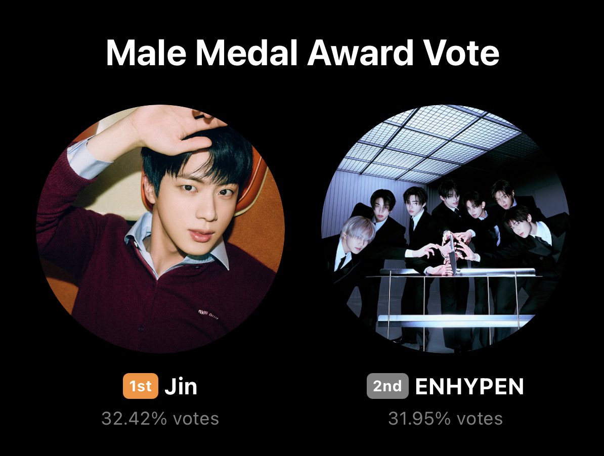 🚨KEEP WIDENING THE GAP! 💪

🏆 | Golden Disc Awards: Male Medal Popularity Award — RANKING

1. Jin — 32.42% 
2. — 31.95%

Gap: +0.47 ⚠️⚠️⚠️⚠️⚠️
🗳️: global.prizm.co.kr/story/gda25

⏰ Jan 5, 2026 @ 12PM KST