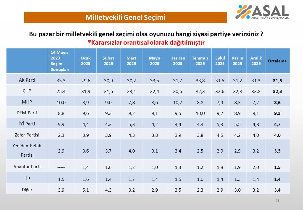 Asal Araştırma olarak yaptığımız anket sonuçlarına göre partilerin (Ocak-Aralık 2025 ) bir yıllık oy değişimleri ve seçmen davranışı