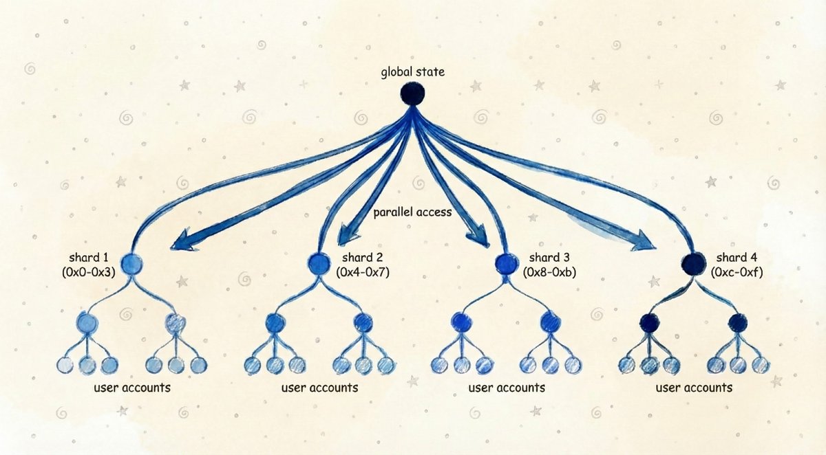 The I/O Problem: Why it is important?

When we talk about computer speed, we almost always talk about the processor, the CPU.

We obsess over how fast the brain of the computer can think.

But there is another part of the computer that matters just as much, the memory.

Imagine