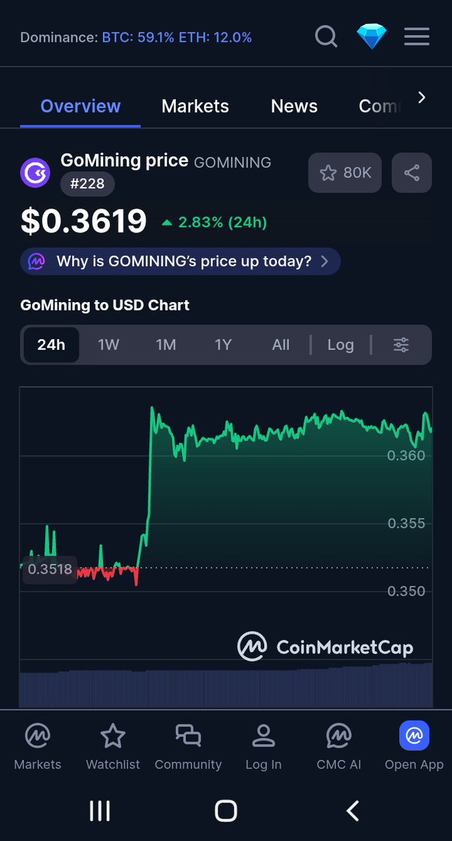 KamiVania88824's tweet image. GM GM 🌅

GMT price seems good this morning!!
#Gomining #GMT #GoodMorning