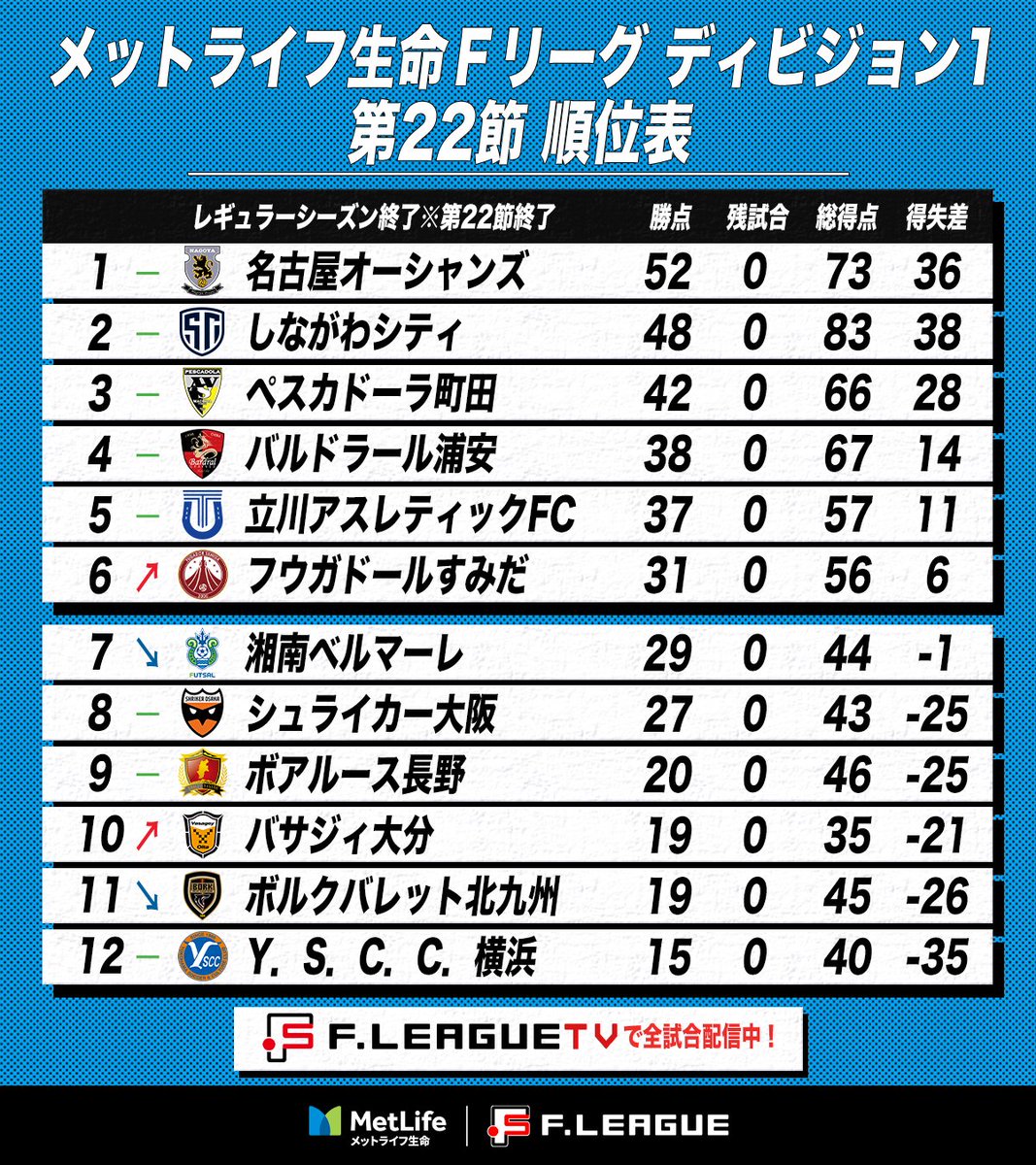 ✨#メットライフ生命Ｆリーグ 2025-26 ディビジョン1✨

/／
レギュラーシーズンが終了！
上位リーグ最後の1枠は #フウガドールすみだ に決定💥
\＼

✅最新順位表
🏆#メットライフ生命Ｆリーグ ディビジョン1
📍レギュラーシーズン終了｜第22節終了

1位 #名古屋オーシャンズ
2位 #しながわシティ
3位