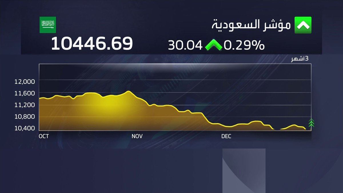 مكاسب بـ 0.3% لمؤشر سوق الأسهم السعودية خلال جلسة اليوم. مكاسب لأسهم الراجحي وأرامكو السعودية والإنماء وسابك الأسواق العربية _Business 