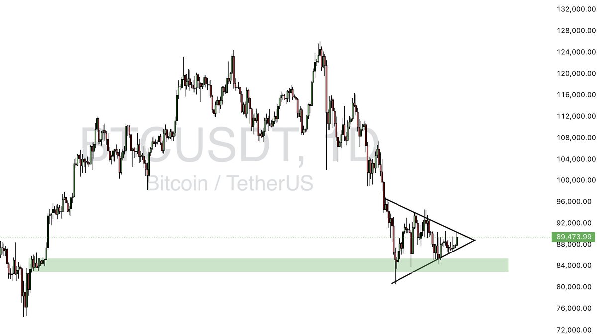 Peter_thoc's tweet photo. BTC NUKED WEEKS AGO!!!
 ➝ now stalling in a symmetrical triangle ⏸️

Everyone screaming “bearish continuation” 📉

But here’s the inconvenient stat:

📊 According to Bulkowski’s Encyclopedia of Chart Patterns
— symmetrical triangles after sharp declines only continue ~55–65% of the time
— 35–45% break the other way ⚖️
Translation: this pattern is neutral, not a death sentence.
And that’s just the chart…

You’re also forgetting we just shifted from QT → QE 💧

The same liquidity regime that has historically fueled every major bull market 🚀

Charts matter.
Liquidity matters more.

Choose wisely.

#crypto #techincalanalysis #bullish