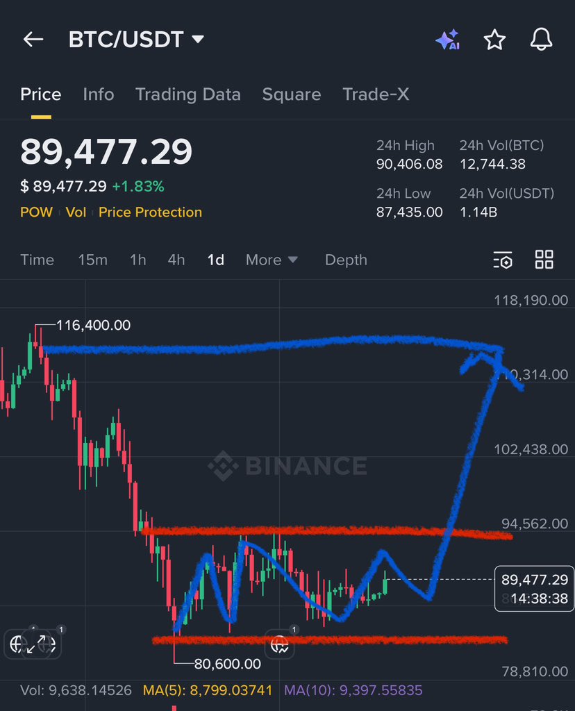 Bitcoin Exactly following my chart ✓ Soon hit my prediction price 120K$