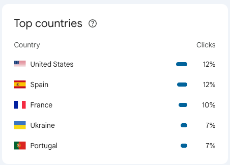 Top countries for weather-aware.com visitors