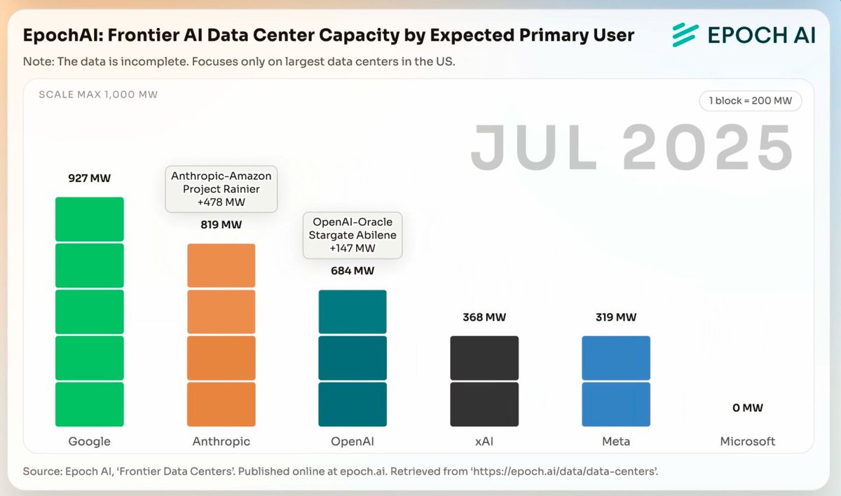 Capacity bar chart