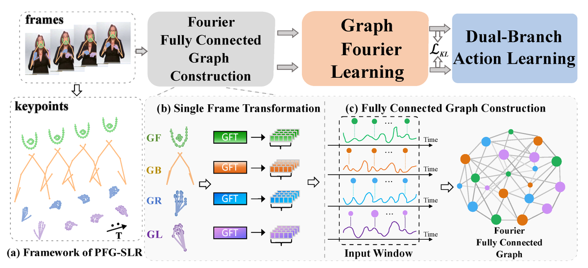 J_Imaging_MDPI's tweet photo. ๐ง โจ Part-Wise Graph Fourier Learning for Skeleton-Based Continuous Sign Language Recognition by Dong Wei, Hongxiang Hu & Gang-Feng Ma
๐ https://t.co/g4LDJ9N1g4
#MDPIjimaging #AI #ComputerVision #SignLanguage #GraphLearning #ML #MDPI https://t.co/lRW8CmJPMd
