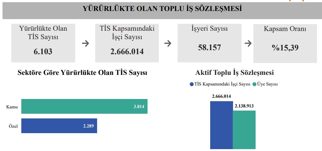 TÜİK gelir dağılımı istatistiklerine göre; 

Toplu iş sözleşmesi kapsamındaki işçi yüzde 92 daha fazla kazanıyor

TİS kapsamında olan işçilerin aylık brüt kazancı 69 bin lira iken, kapsam dışında olan aylık 39 bin lira brüt kazanca sahip. 

16 milyondan fazla işçinin sadece yüzde