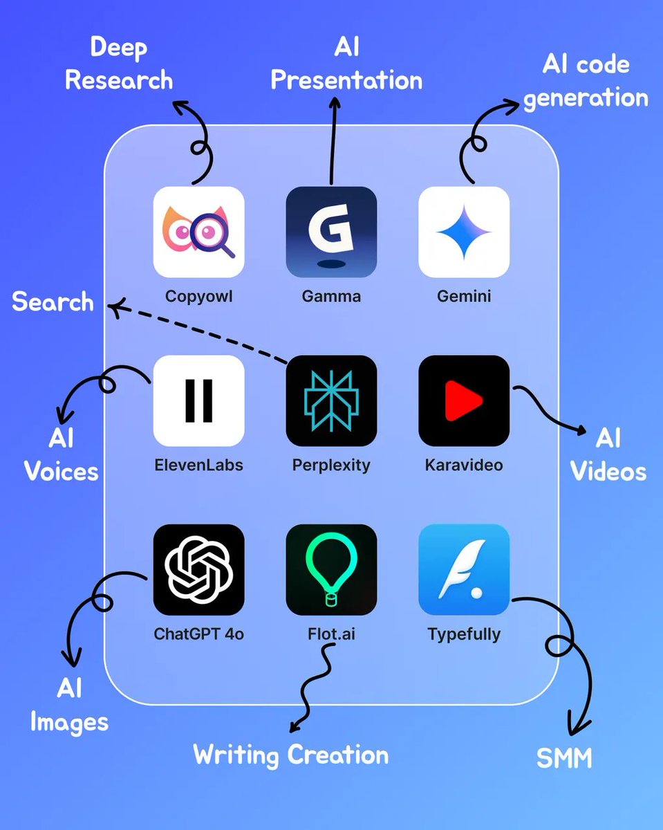 setu_ai_expert's tweet photo. Oncely brings together the best AI apps in one platform, helping you streamline tasks across different domains.

Check it out: https://t.co/cvZQtHPpD3

1. Productivity
Notion AI
Superhuman
Trello AI

2. Image Creation
MidJourney
DALL·E 2
Artbreeder

3. Research
ChatGPT
Perplexity AI
CopyOwl

4. Writing
Jasper
https://t.co/osI06F9r2D
Writesonic

5. Video Creation
KaraVideo
Pictory
Synthesia

6. SEO
Surfer SEO
RankMath
NeuralText

7. Marketing
https://t.co/osI06F9r2D
https://t.co/T9wJcOBMfj
Pencil

8. Presentations
https://t.co/yVLtfgF3JE
DesignScape by Canva
Visme

9. Startup Tools
Namelix
Idea Generator AI