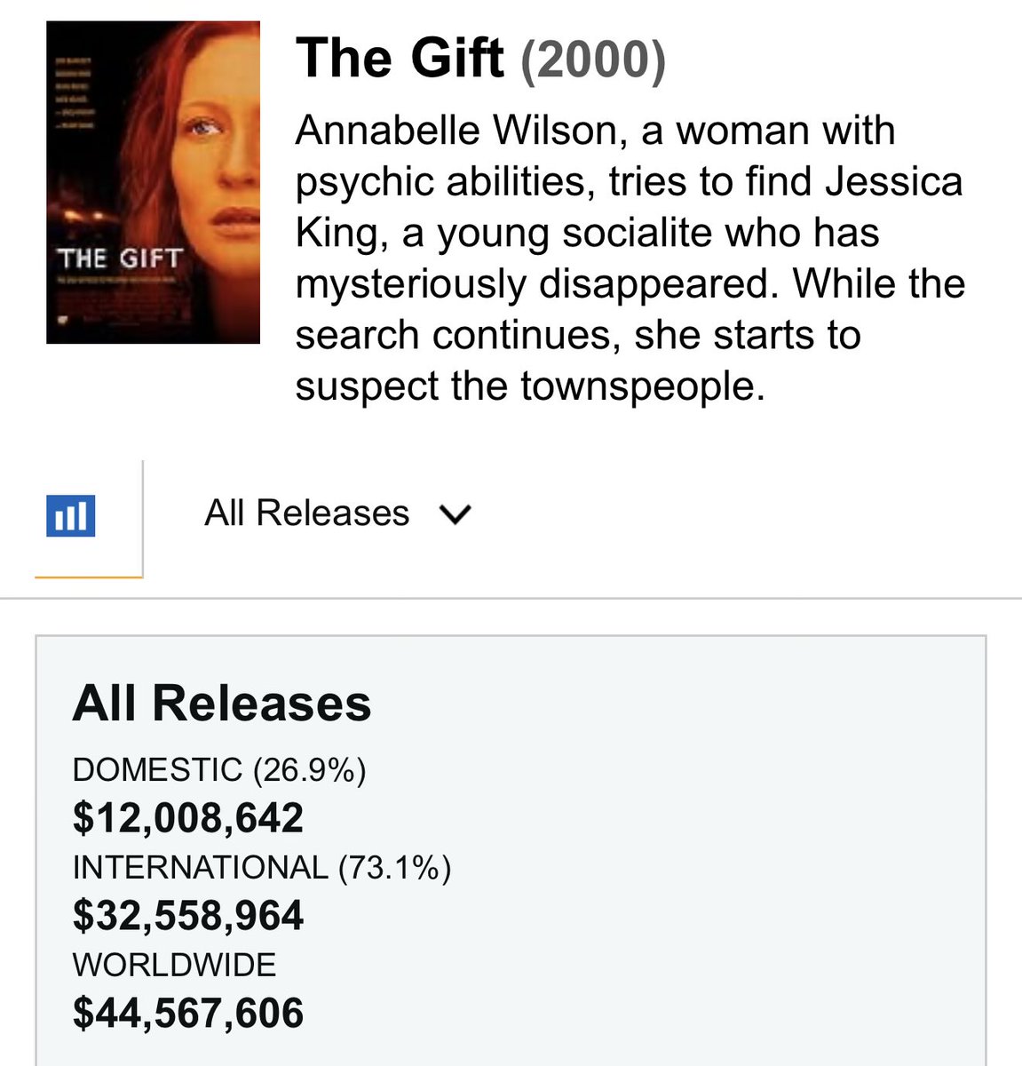 mike_blacklist's tweet photo. @LexG_III “Box office gold and sold millions on dvd” https://t.co/QJItQiaPvi