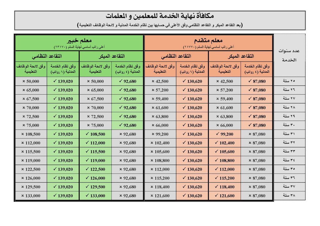 almaydanedu's tweet photo. إنفوجرافيك متداول:

حساب #الراتب التقاعدي ومكافأة نهاية الخدمة للمعلمين والمعلمات وفي جميع الرتب التعليمية https://t.co/ARABMovULY