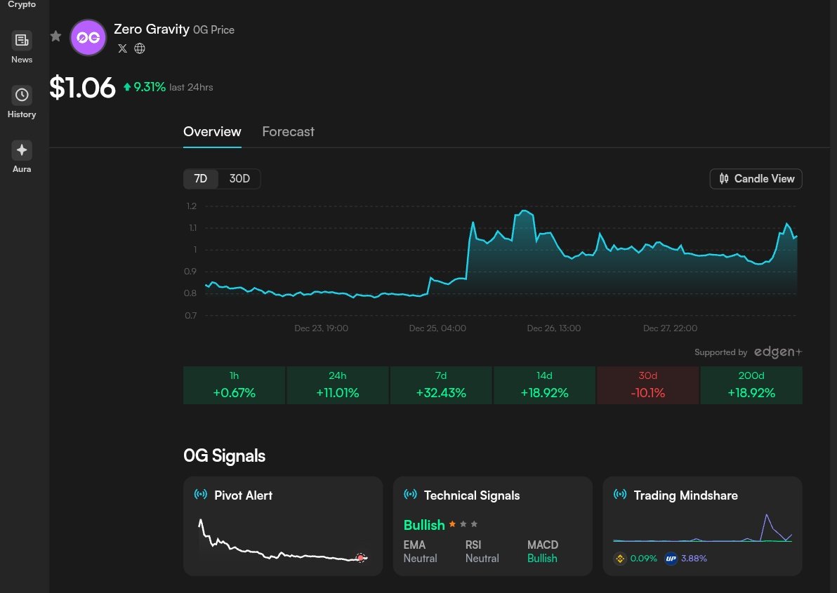 As the year comes to an end, you may want to pay close attention. As BTC Is  already starting the week bullish, with the tremendous run silver had over  the weekend. So