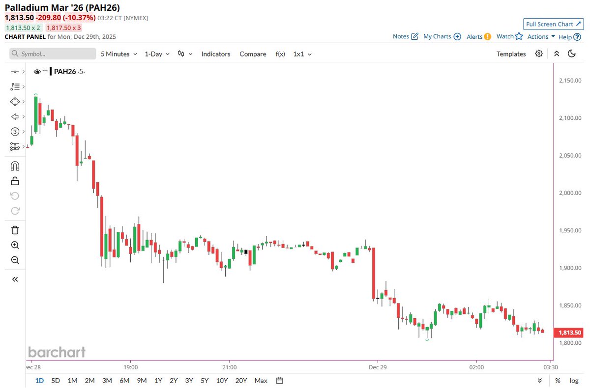 🔵BARCHART: Palladio si prepara a registrare la sua perdita più significativa da aprile 2022
