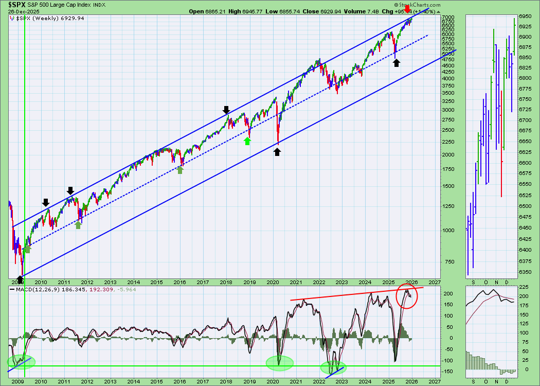 $SPX Weekly...18 year
This chart is still holding resistance...