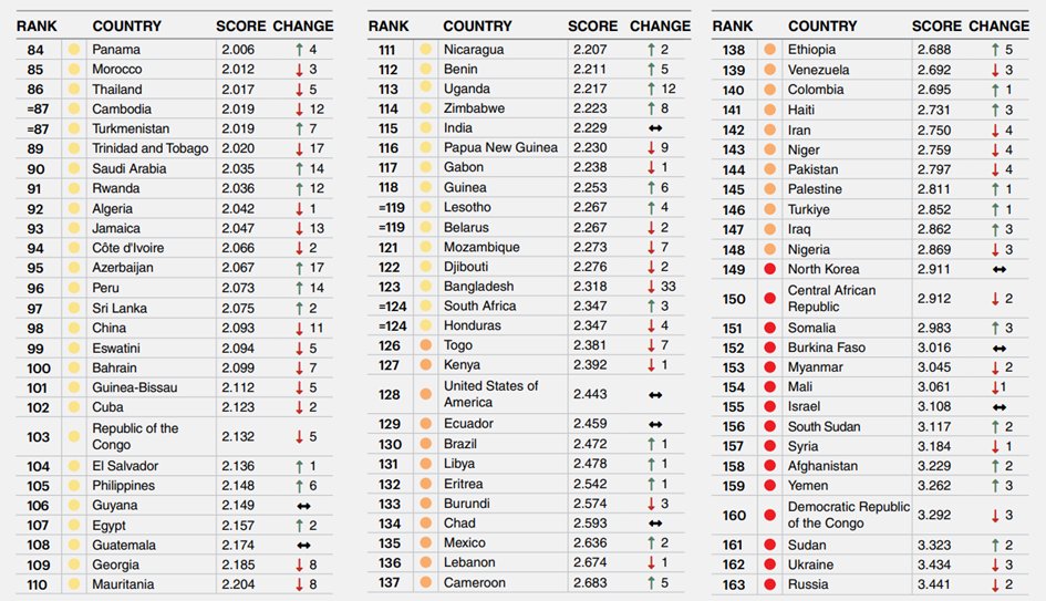 wbeke's tweet photo. Volgens de Global Peace Index 2025 staat België op de 16e plaats. In de top 30 van meest veilige landen staan er 18 die lid zijn van de Europese Unie.  De Verenigde Staten staat op plaats 128! 
Radicaal-rechts wil Europa voortdurend vanuit de Verenigde Staten de les spellen over veiligheid en dit krijgt een brede echo vanuit hun acolieten in Europa. Maar ze zouden beter een voorbeeld nemen aan Europa!