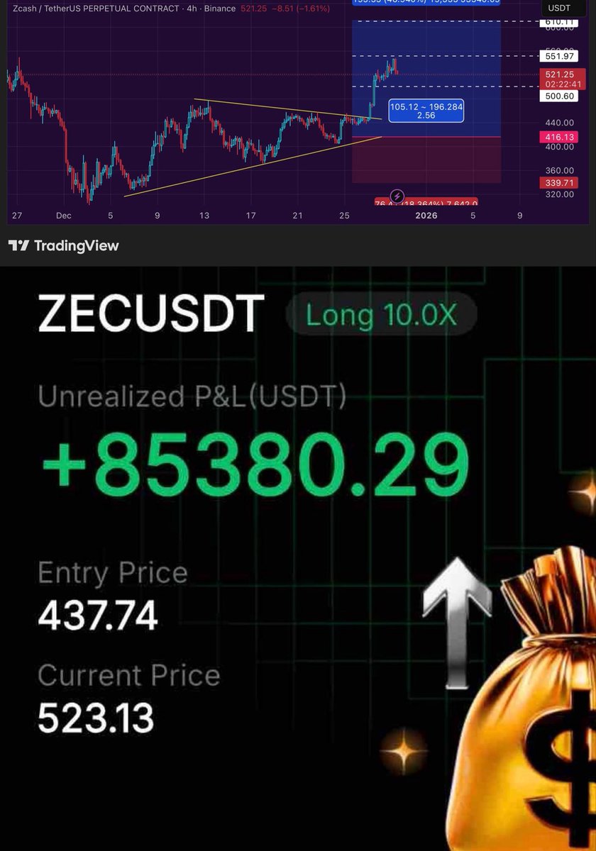RoyEdgeT's tweet photo. 💎 #ZEC USDT — LONG POSITION UPDATE (4H) 💎

📍 Entry: 437.74
📈 Current Price: 523.13
⚡ Leverage: 10x
💰 Unrealized PnL: +85,380 USDT

✅ Bias: Bullish — holding above breakout zone, momentum in favor https://t.co/ZjIa0r5PQi