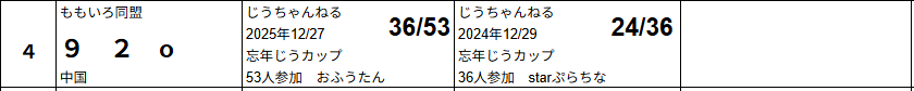 92omj's tweet photo. #忘年じうカップ2025
今年もダメだったで
また来年頑張るゾ(´･ω･`) https://t.co/nwVbxIW3j9