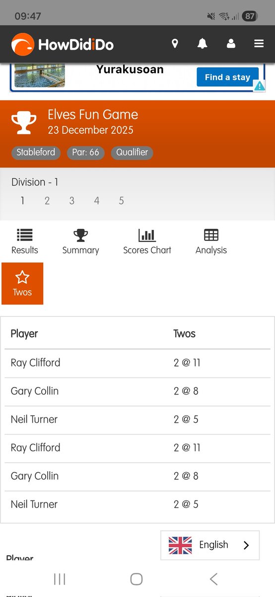 Elves (Seniors) Fun Game
23rd December 2025

1st) Philip Barker 35 pts
2nd) Christopher Bancroft 34 pts
3rd) Brian Richardson 34 pts

2s
Ray Clifford <a href="/11/">Eleven</a>
Gary Collin <a href="/8/">.</a>
Neil Turner <a href="/5/">Reserved</a>