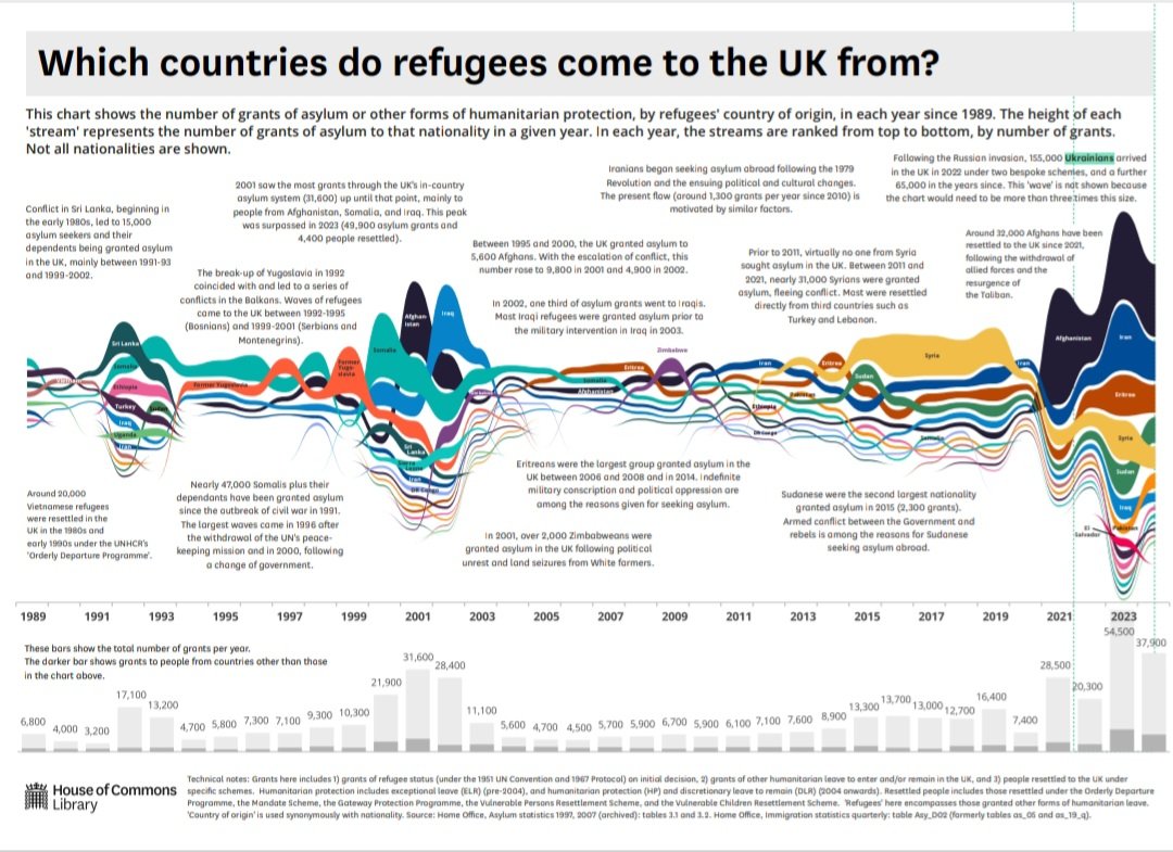 FromSteveHowell's tweet image. This is the full graphic - the correlation between the West's wars and refugee flows to the UK is striking. We reap what we sow.
