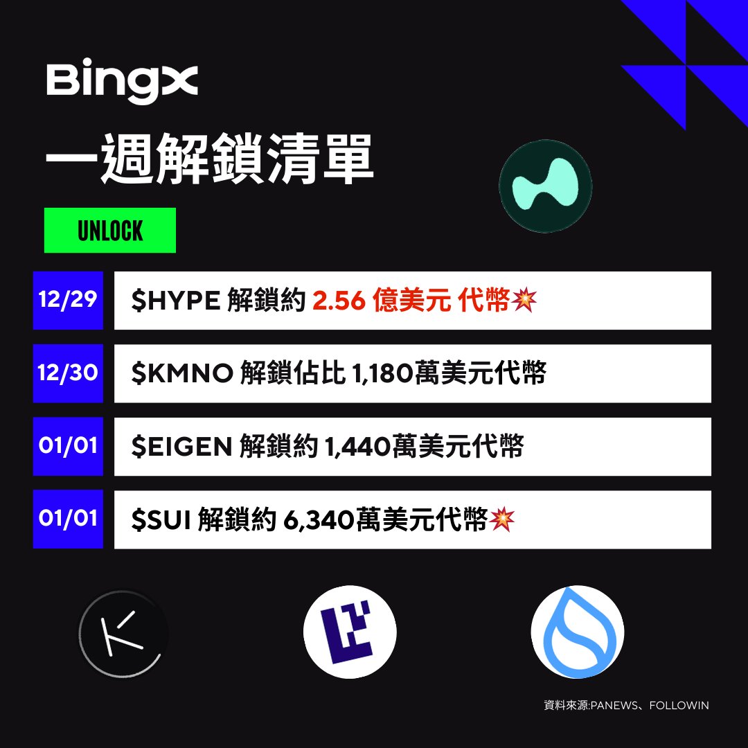 BingX 本週代幣解鎖速報🔓 跨年解鎖週重磅來襲：$HYPE、$SUI、$EIGEN 成為市場焦點！ 📅 12/29（週一） 🔹HYPE（ HYPE） 解鎖992萬枚，總值高達2.56 億美元