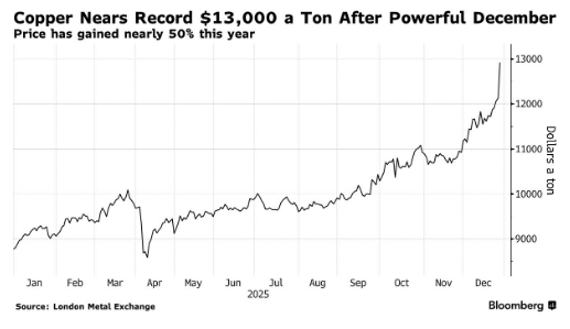 🔵BARCHART: "Il rame tocca un nuovo massimo storico con un aumento significativo"