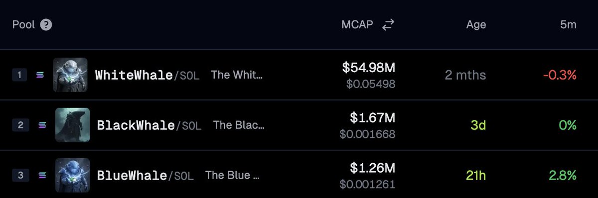 🦎COINGEKO-T: "Le Balene Colorate: Trend del Momento su GeckoTerminal"