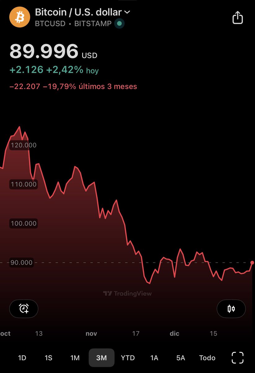 Llega un nuevo ciclo alcista de Bitcoin? Está recuperando los 90.000 euros  de un golpe. ¿Está abriendo una puerta alcista de par en par?