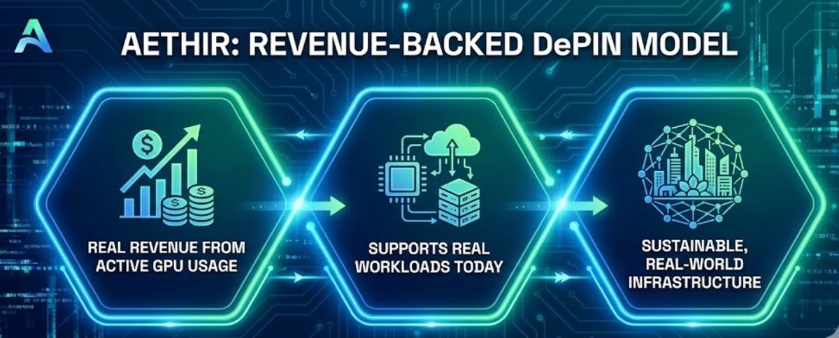 Revenue-Backed DePIN Model:

Aethir earns real revenue from active GPU usage.

This shows the network supports real workloads today.

DePIN moves beyond theory into sustainable real world infrastructure.
#EchoesofAethirIN  <a href="/AethirIndia/">Aethir India</a>