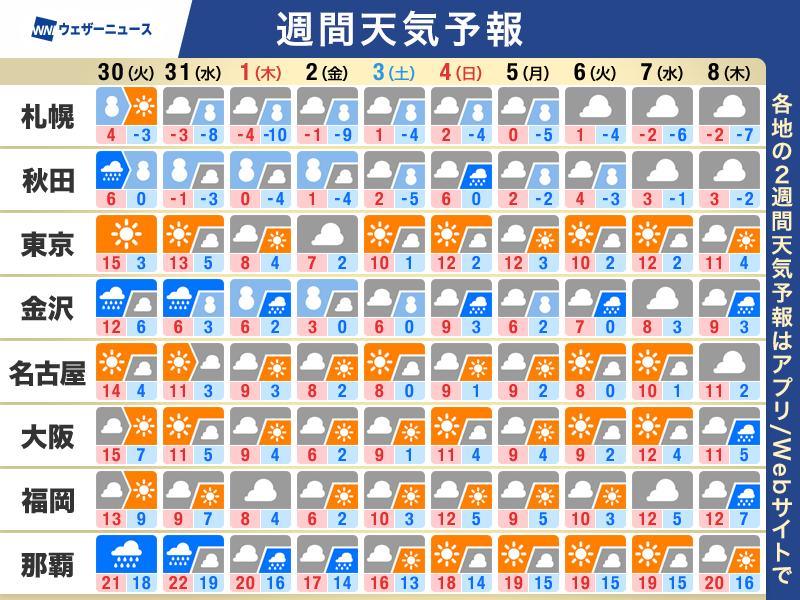 wni_jp's tweet photo. 【週間天気】
▼この先のポイント
・初日の出は見られる？　最新の見解
・年明けは日本海側で大雪注意　太平洋側も雪が心配
・年末は気温高め、年始は全国的に寒さ戻る
https://t.co/aRW3yIj6cX https://t.co/iAwBbKhf5s