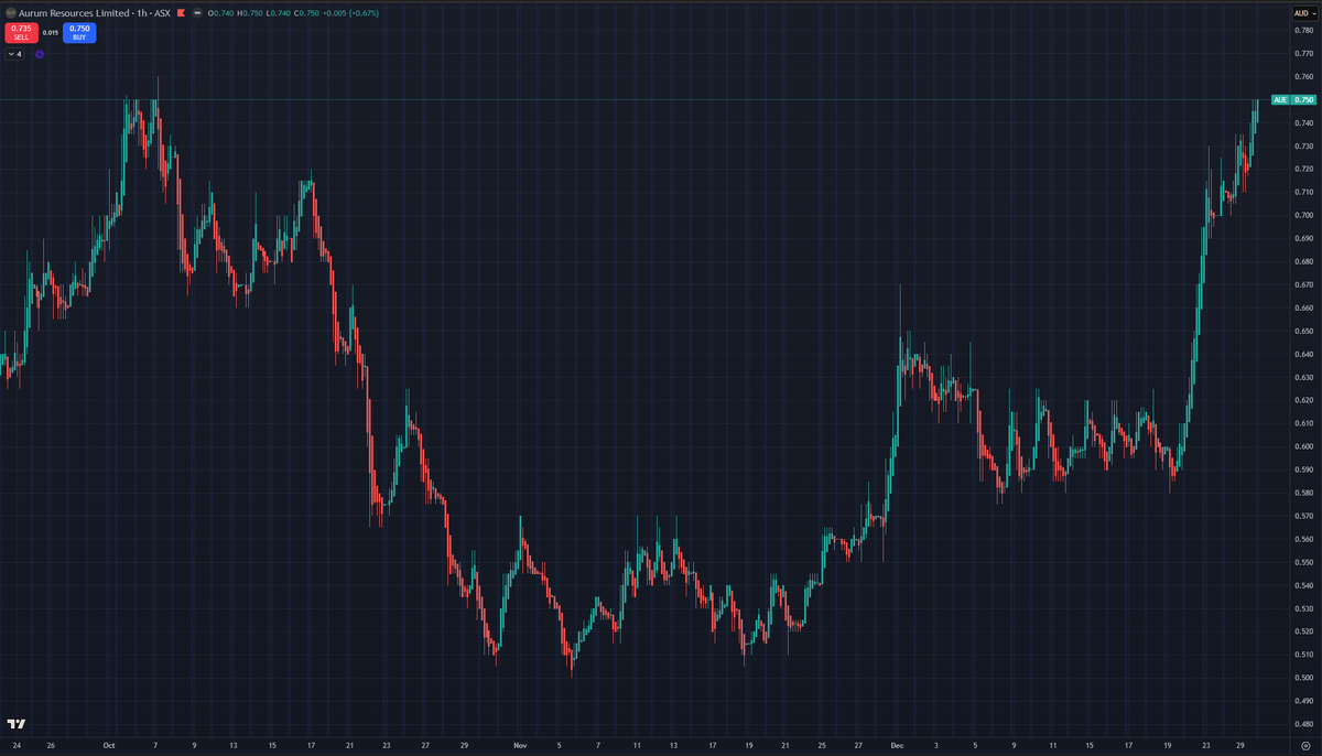 $AUE.ax on the cusp of an ATH break out for the degen traders. 
I'm here for it.