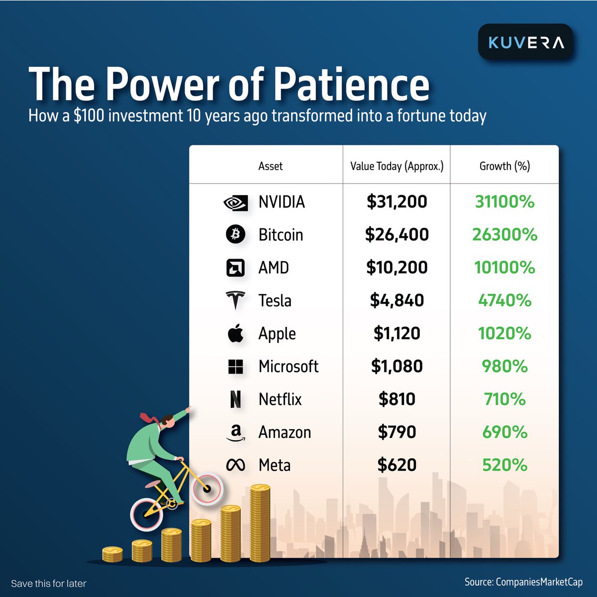 What can $100 do in 10 years? 🚀

* NVIDIA: $31,200 • Bitcoin: $26,400 • AMD: $10,200

The best time to plant a tree was 20 years ago. The second best time is today. Don’t underestimate the power of patience. 💎🙌