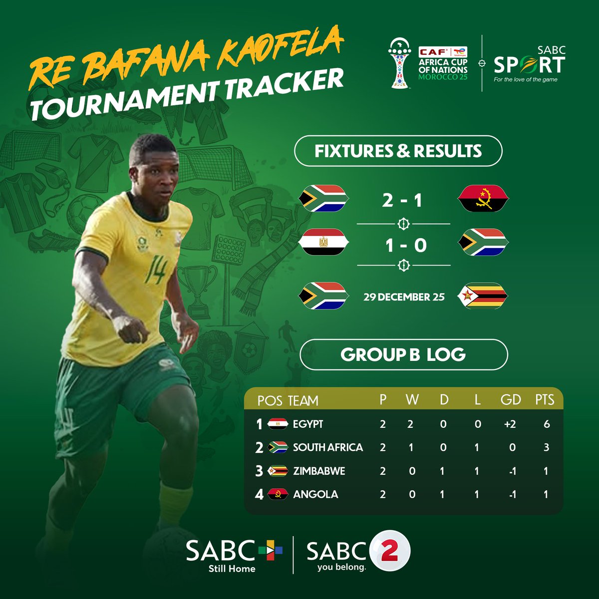 SABC_Sport's tweet image. 🏆 𝔸𝔽ℂ𝕆ℕ 𝟚𝟘𝟚𝟝 🏆

We’re into MD3 of the #TotalEnergiesAFCON2025 and here’s how things look for Bafana Bafana 🇿🇦 in Group B.

What are your predictions against Zimbabwe? 

⏰ 17:00
📺 SABC 2
🌐 sabc-plus.com

#SABCSportFootball #ItsGameOnEverywhere