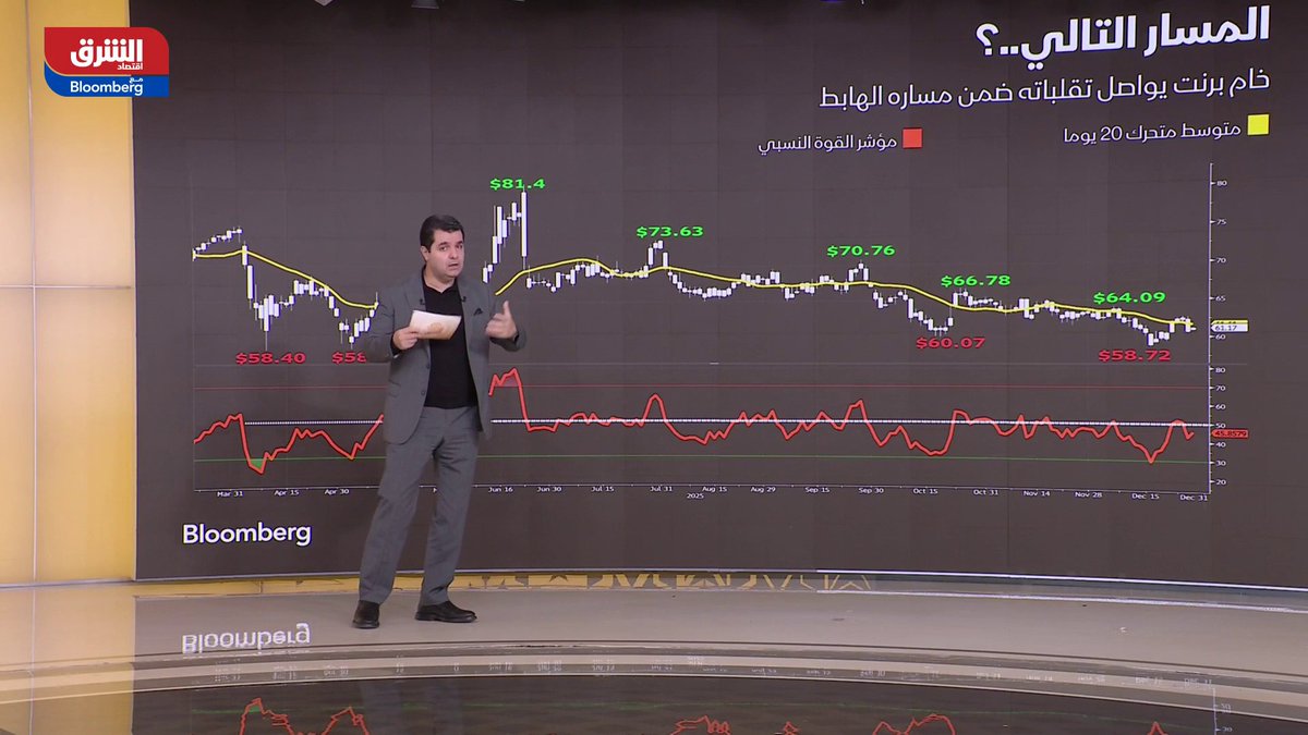 أسعار النفط تحت الضغط مع تقليص رهانات صناديق التحوط 