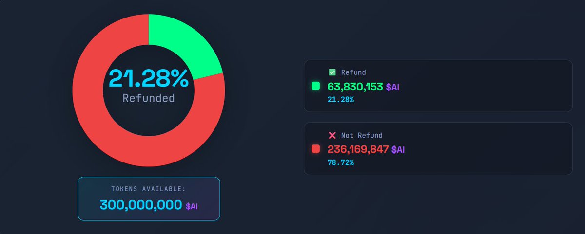 web3byte's tweet photo. 📊 Gensyn $AI Sale – Data Update
🔢 Total Tokens Available:
300,000,000 $AI

🔄 Refunded Tokens:
63,830,153 $AI (21.28%)
🔒 Not Refunded Tokens:
236,169,847 $AI (78.72%)

📐 Allocation Formula (Refunded Pool):

Your tokens = (Your Bid / Total Bid after Refund) × Total Refunded Tokens

🧮 This formula determines how the refunded $AI tokens are distributed, based strictly on each participant’s share of the total bid.