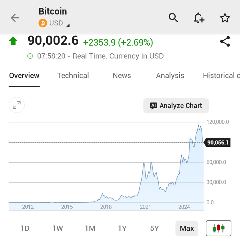 🚨 INVESTING : "Bitcoin supera i 90.000 dollari, registrando un incremento intraday del 2,7%!"