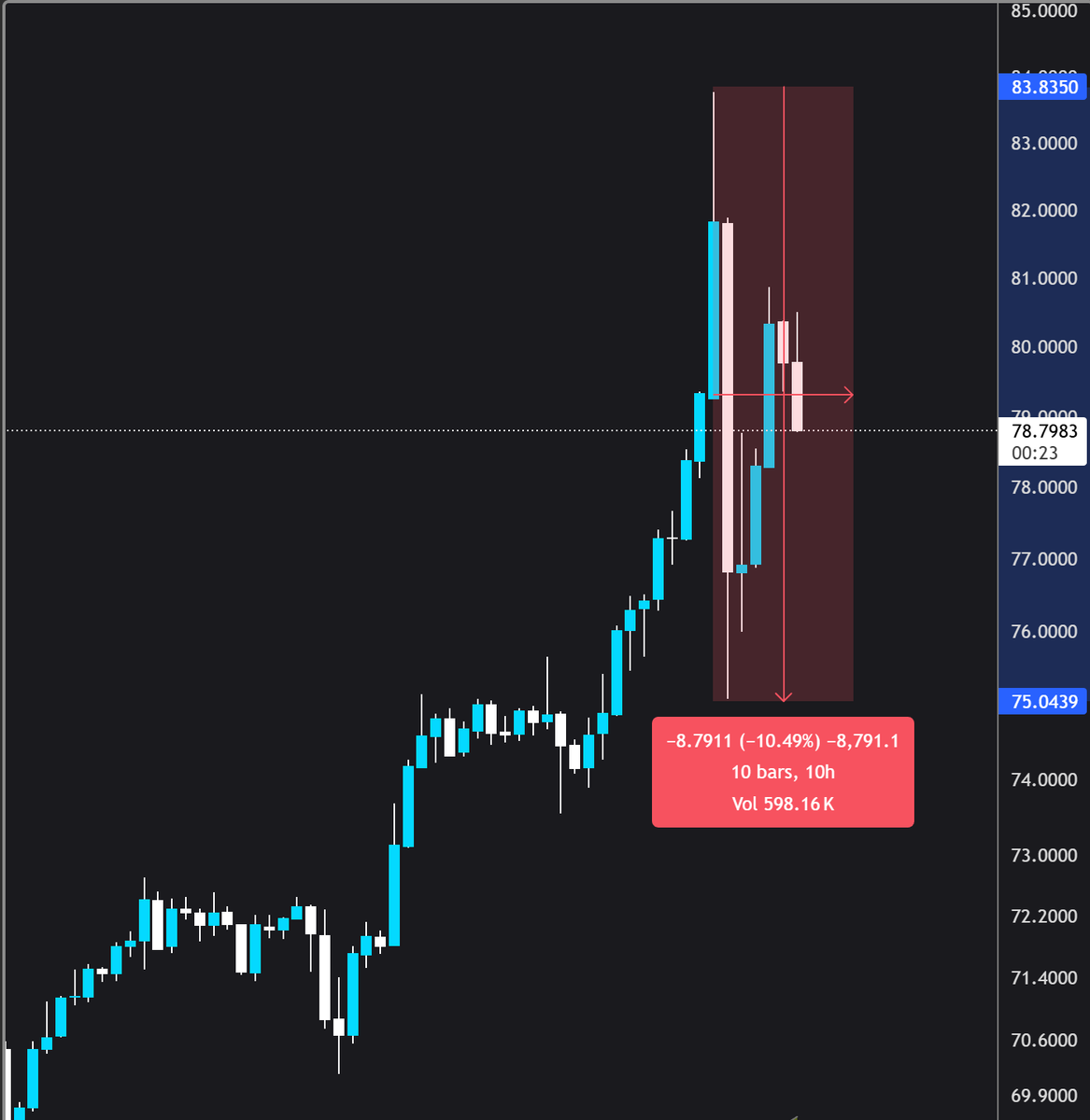 AlvaroSmartM's tweet image. Ya se ha materializado la volatilidad de la plata.
